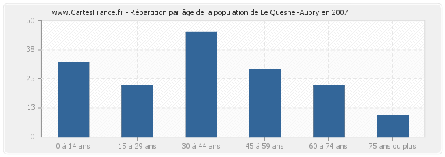 Répartition par âge de la population de Le Quesnel-Aubry en 2007